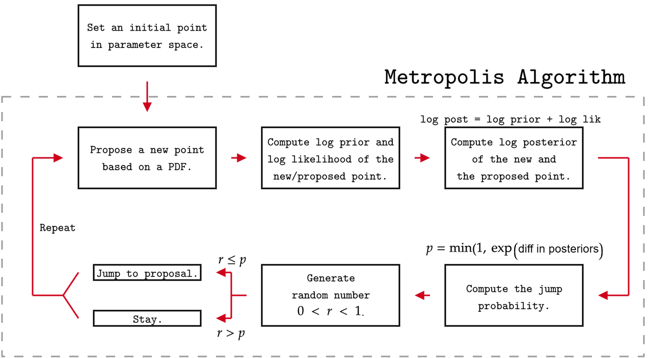 Metropolis Algorithm Flowchart Hands-on MCMC for beginners - FGC